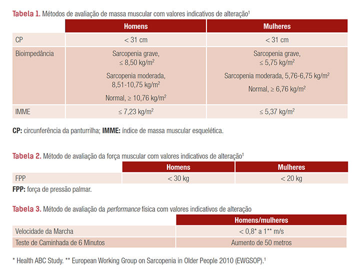 Tabela 1. Métodos de avaliação de massa muscular com valores indicativos de alteração1 Homens